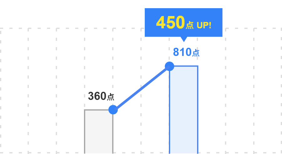 450点 UP! 360点 810点