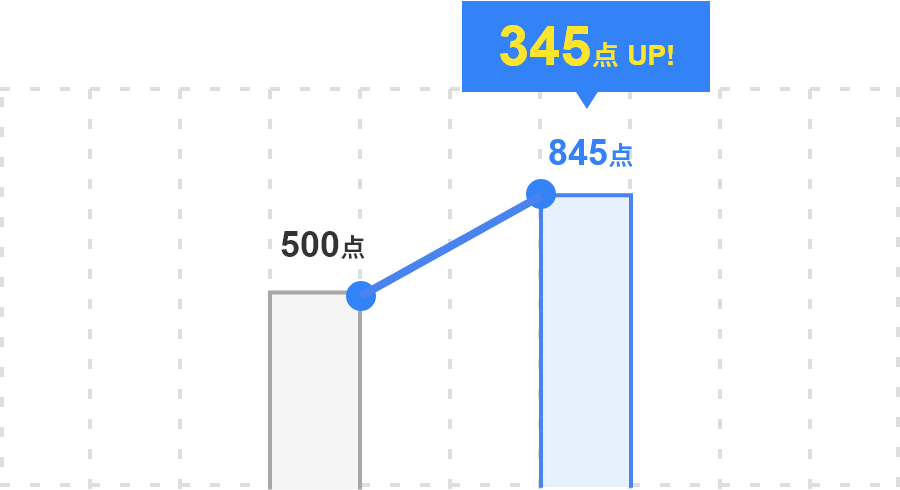 345点 UP! 500点 845点