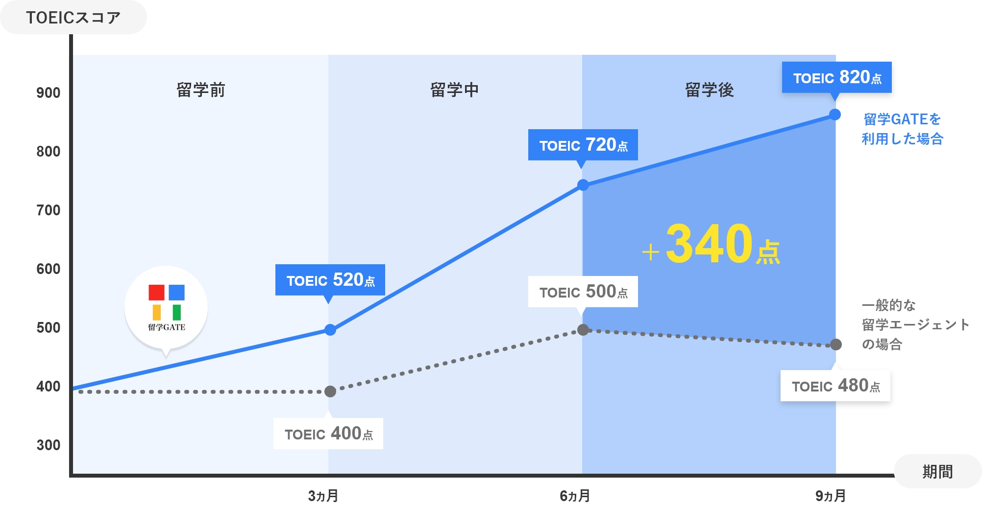 なんと、TOEIC＋340点程の差に！