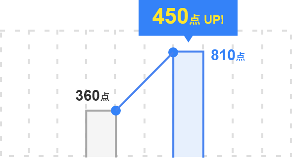 450点 UP! 360点 810点