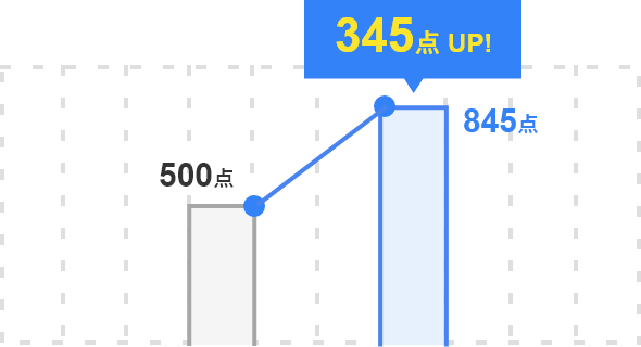 345点 UP! 500点 845点