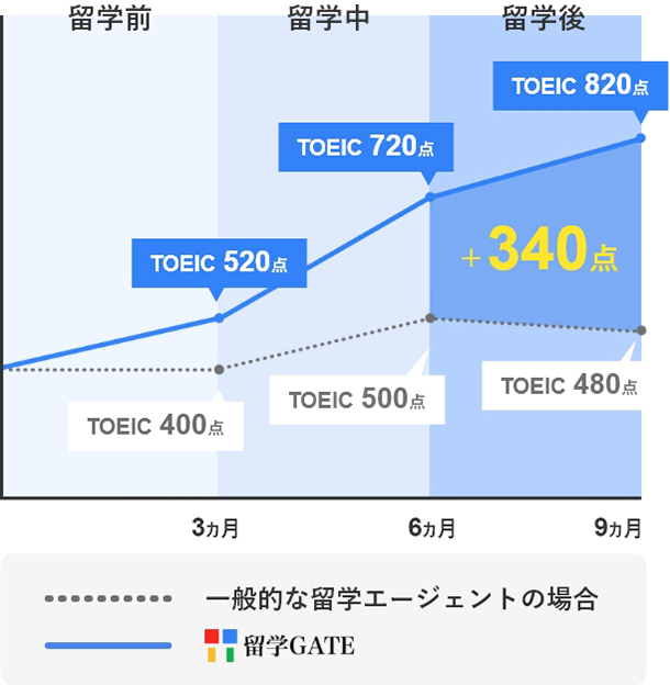 なんと、TOEIC＋340点程の差に！